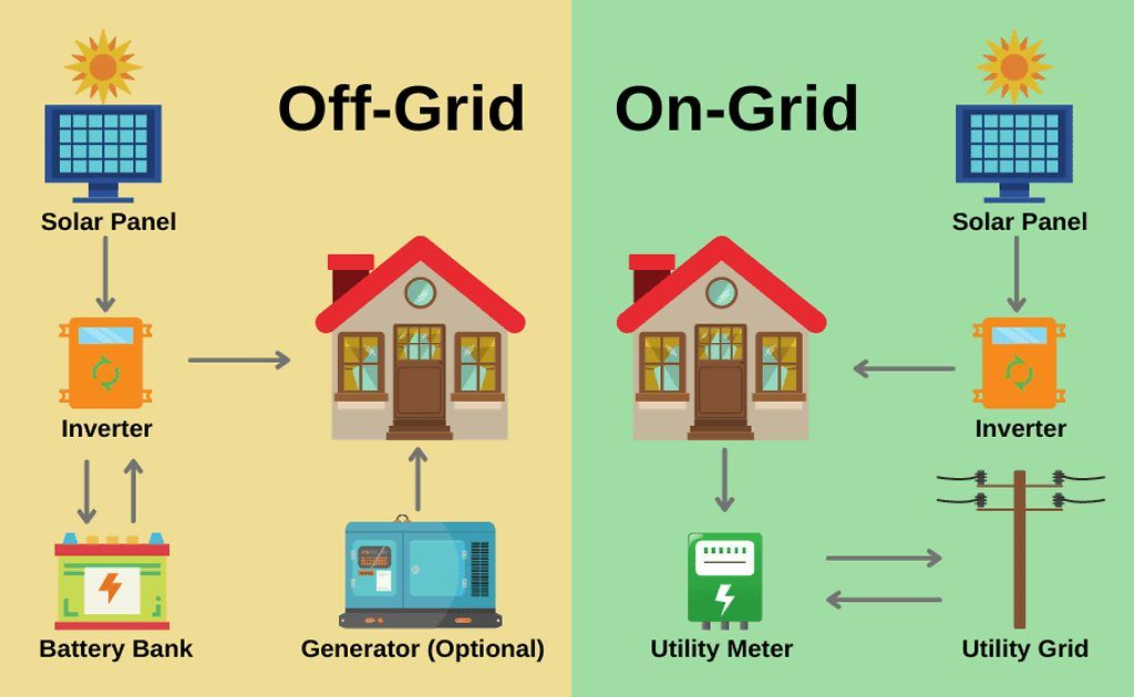 off-grid and grid-connected off-grid and grid-connected