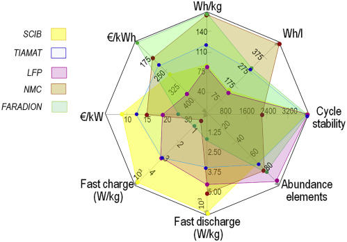 sodium-ion batteries and lithium-ion batteries sodium-ion batteries and lithium-ion batteries
